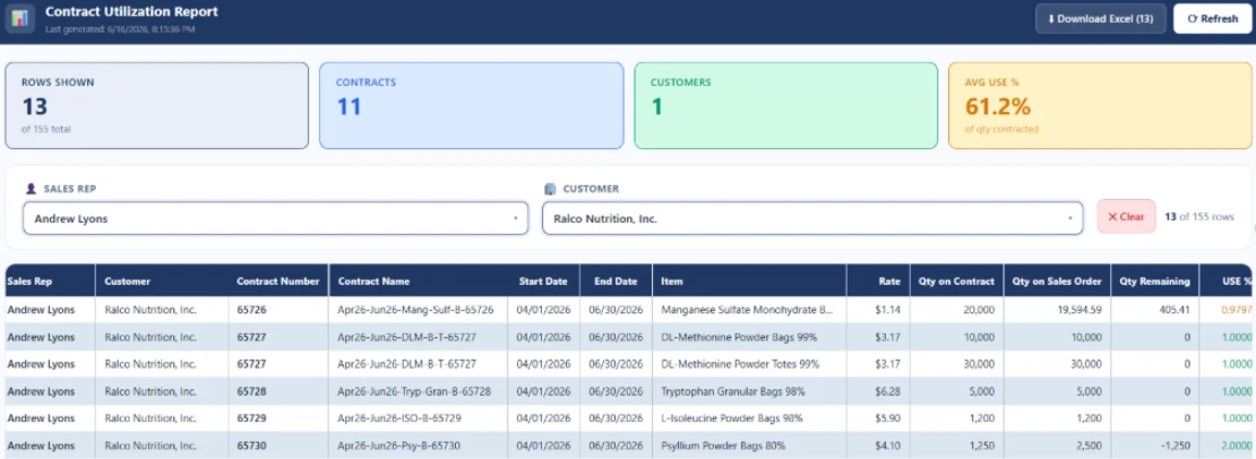 Contract Utilization Report dashboard inside NetSuite